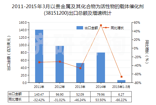 2011-2015年3月以貴金屬及其化合物為活性物的載體催化劑(38151200)出口總額及增速統(tǒng)計(jì)
